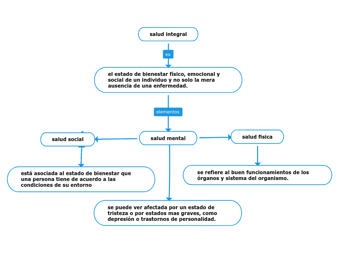 salud integral - Mind Map